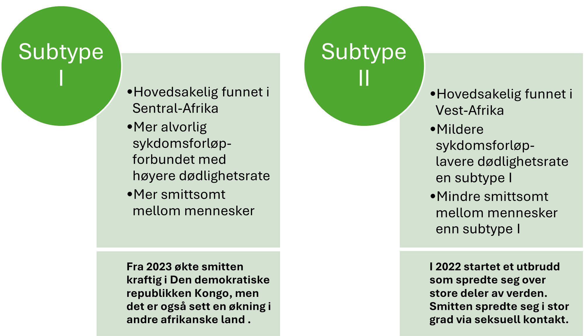 Infografikk som illustrerer hovedforskjellen mellom subtype I og II apekoppvirus