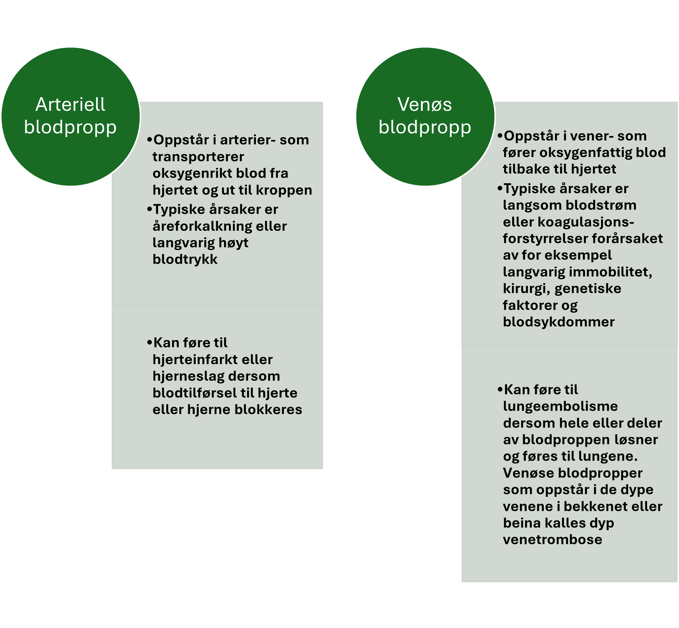 Infografikk som kort oppsummerer forskjellen mellom arteriell og venøs blodpropp