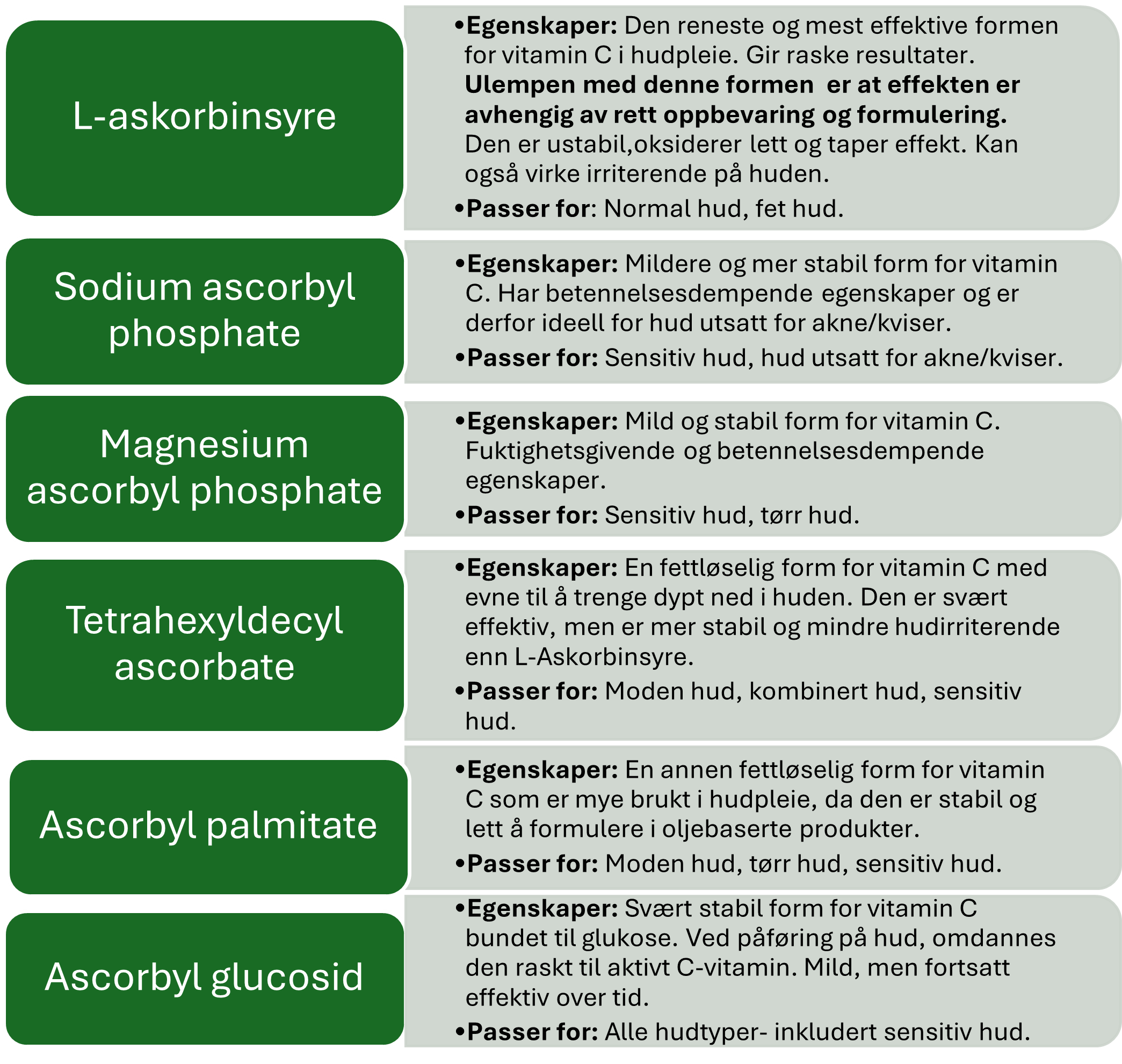 Infografikk som beskriver ulike former for vitamin C i hudpleie, egenskaper og hvilke hudtyper de passer for.